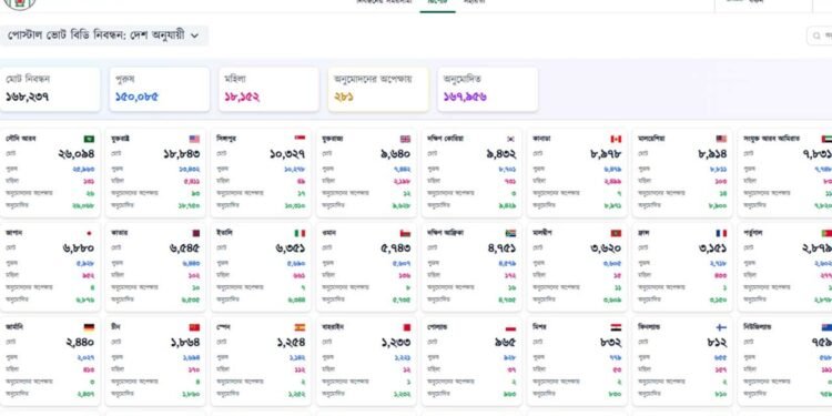 ১ লাখ ৪৯ হাজার পুরুষ ও ১৮ হাজার নারী প্রবাসী ভোটারের নিবন্ধন সম্পন্ন